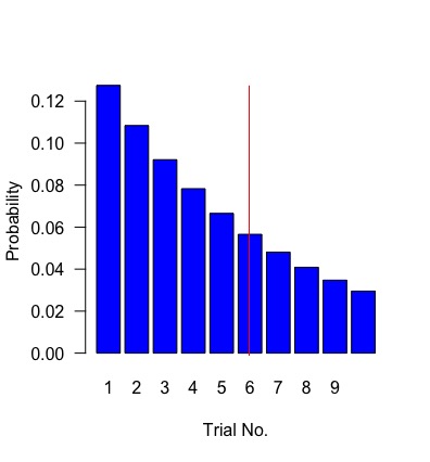 geometric distribution