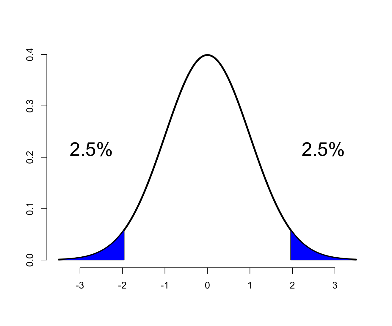 Hypothesis testing rejection region