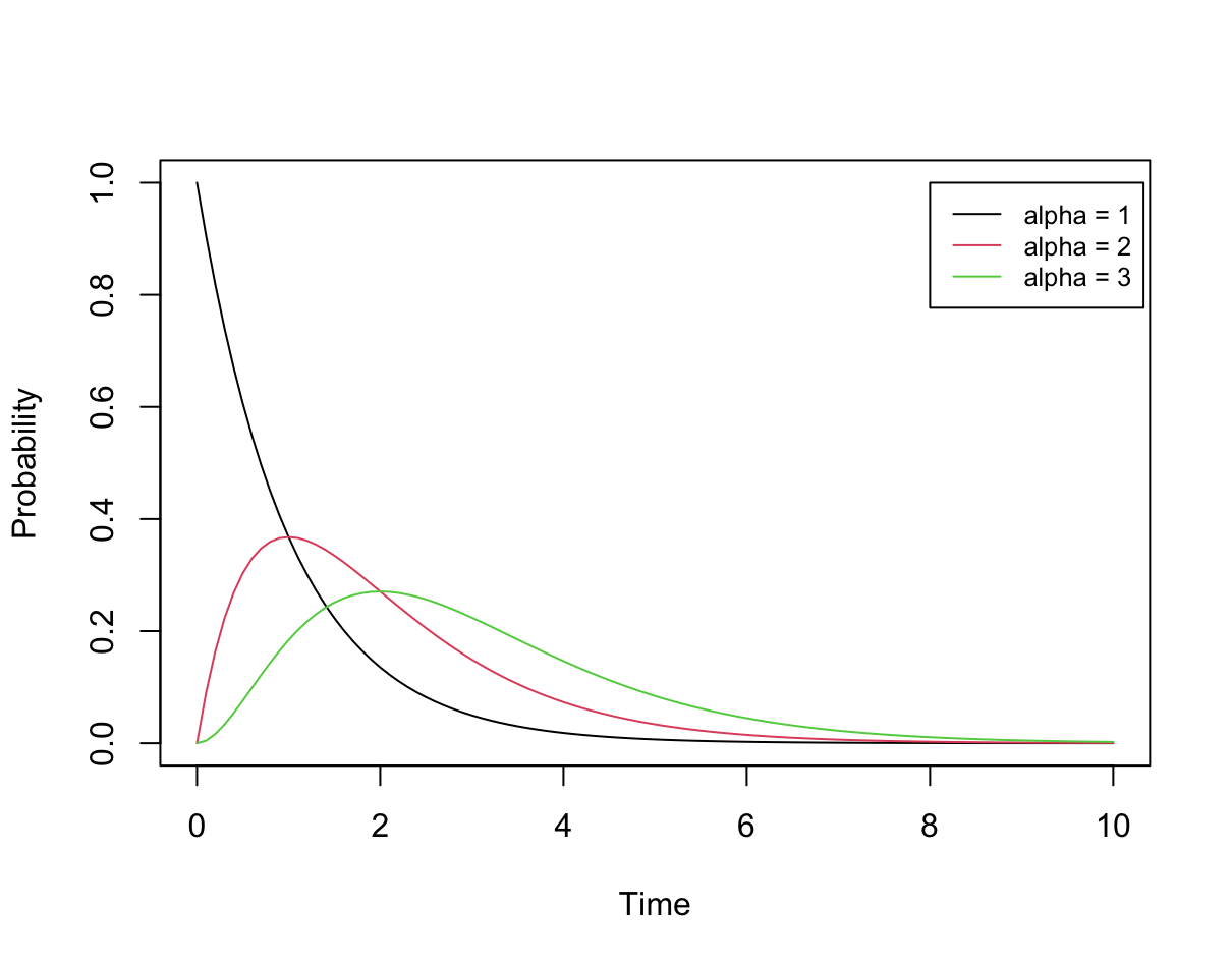 gamma distribution