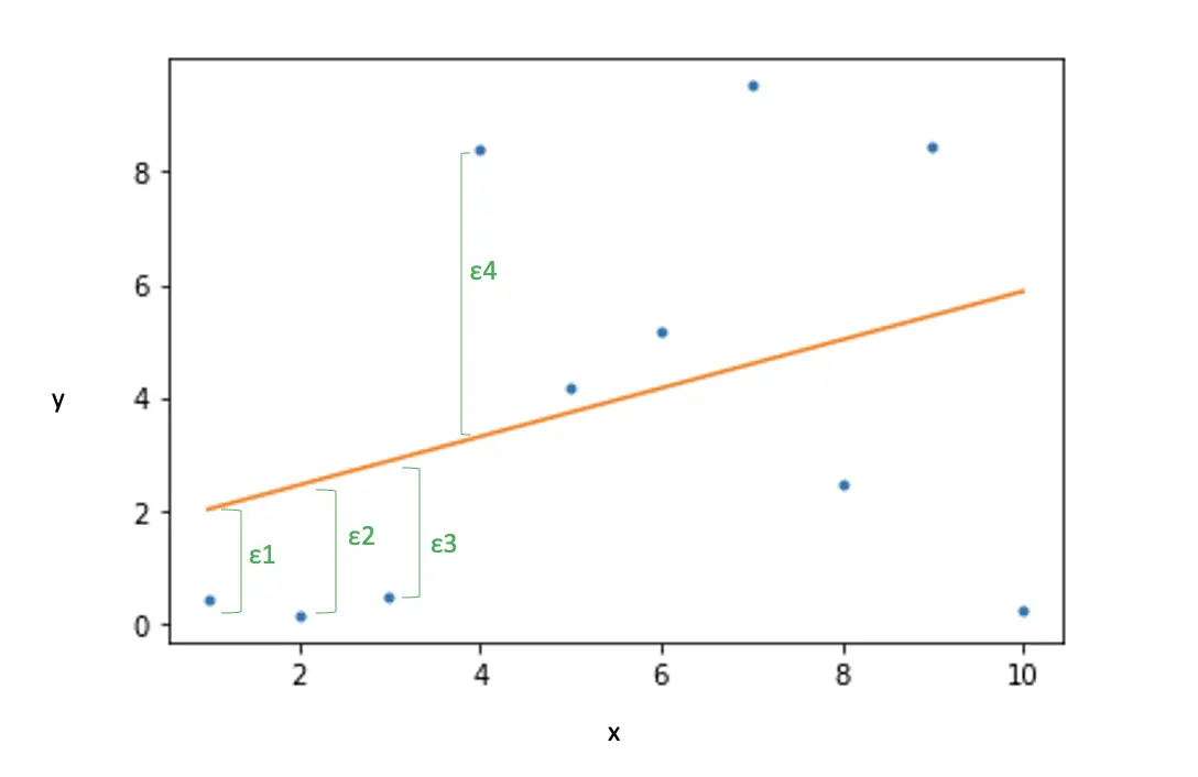 ordinary least squares regression