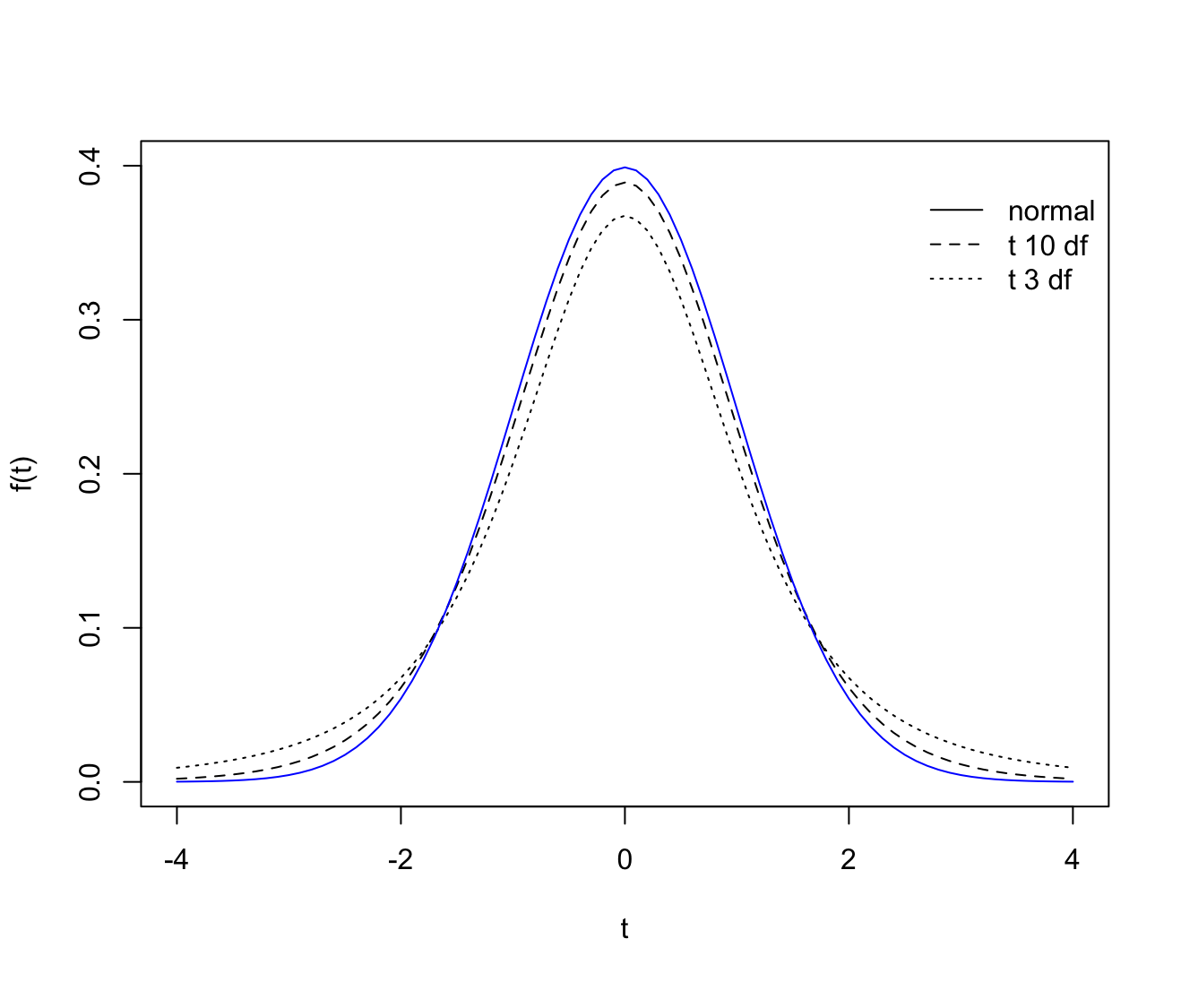 students t-distribution