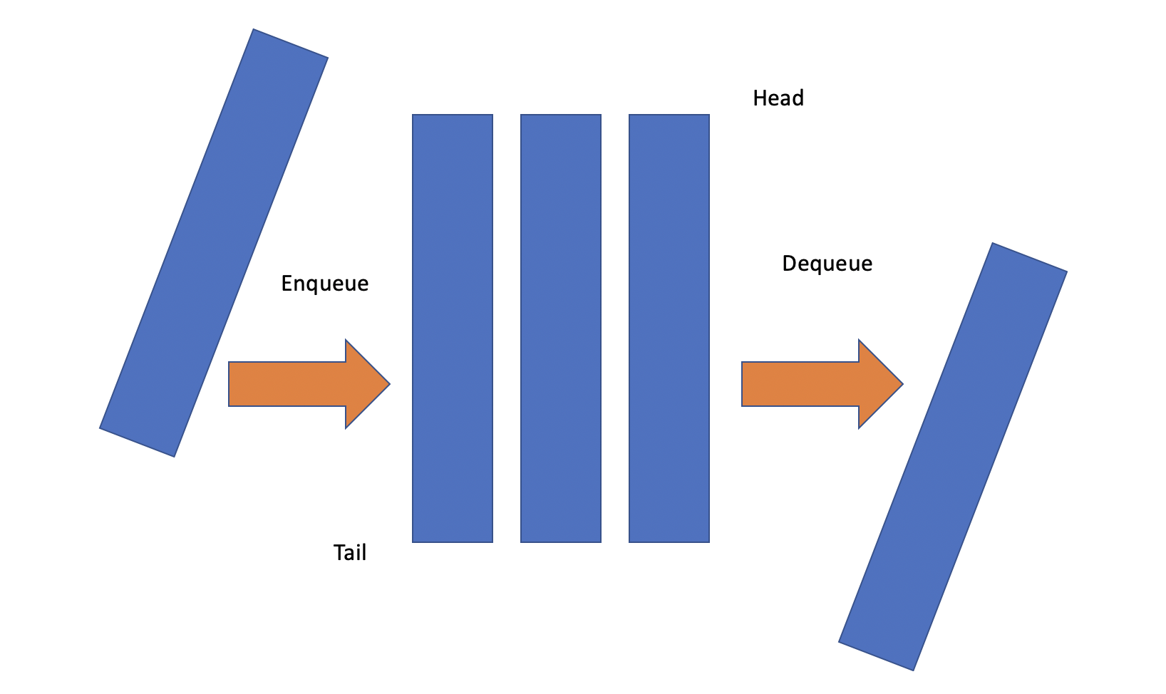 java queue