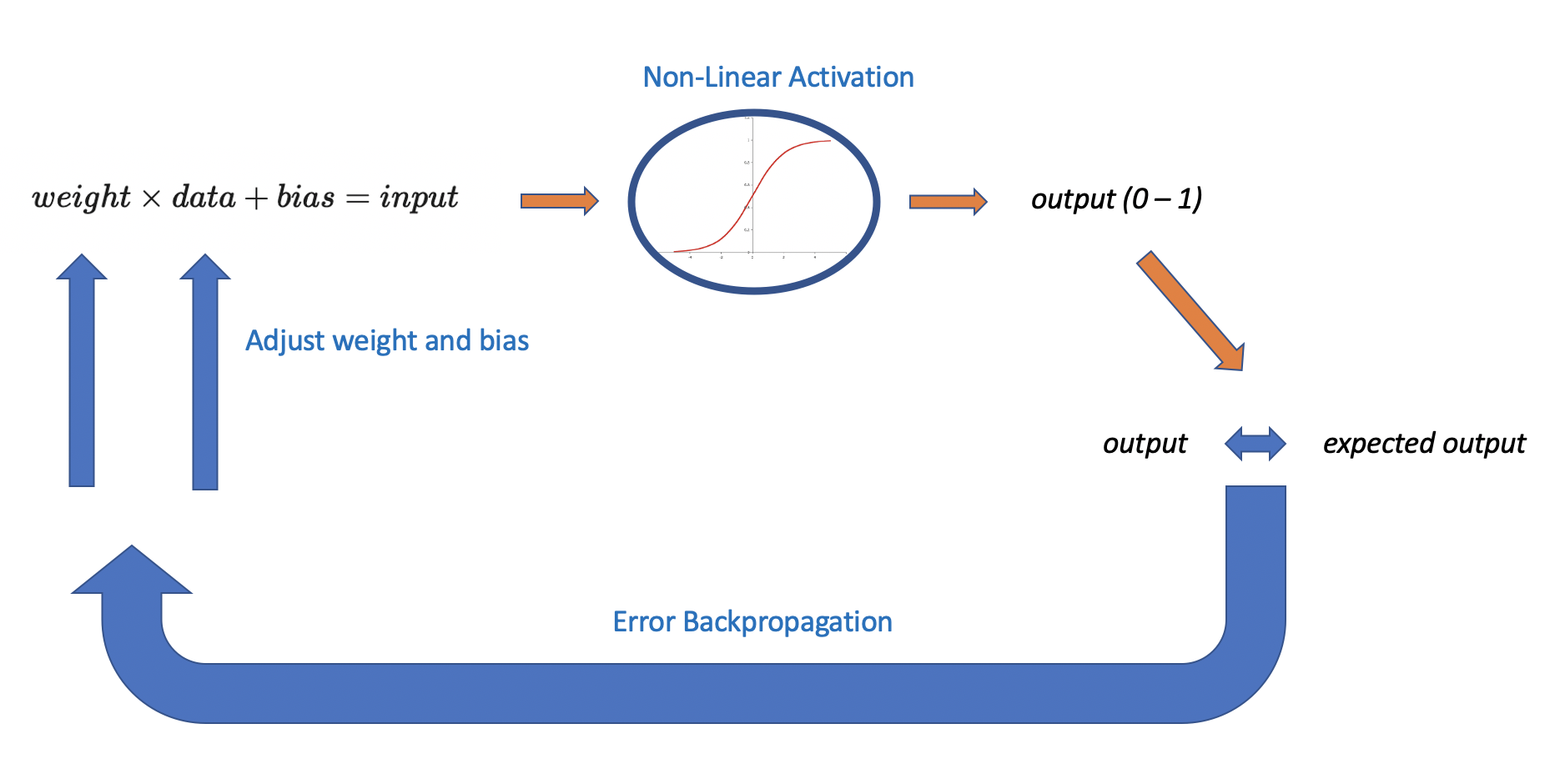 how do neural networks learn