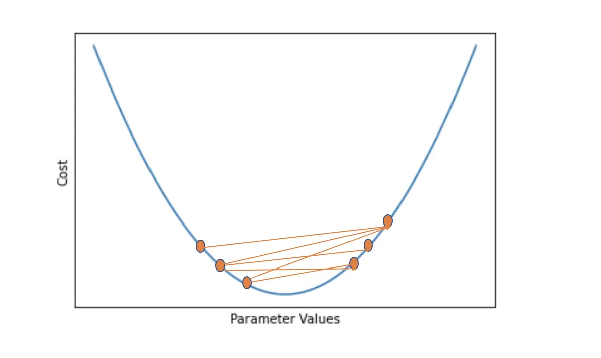 stochastic gradient descent