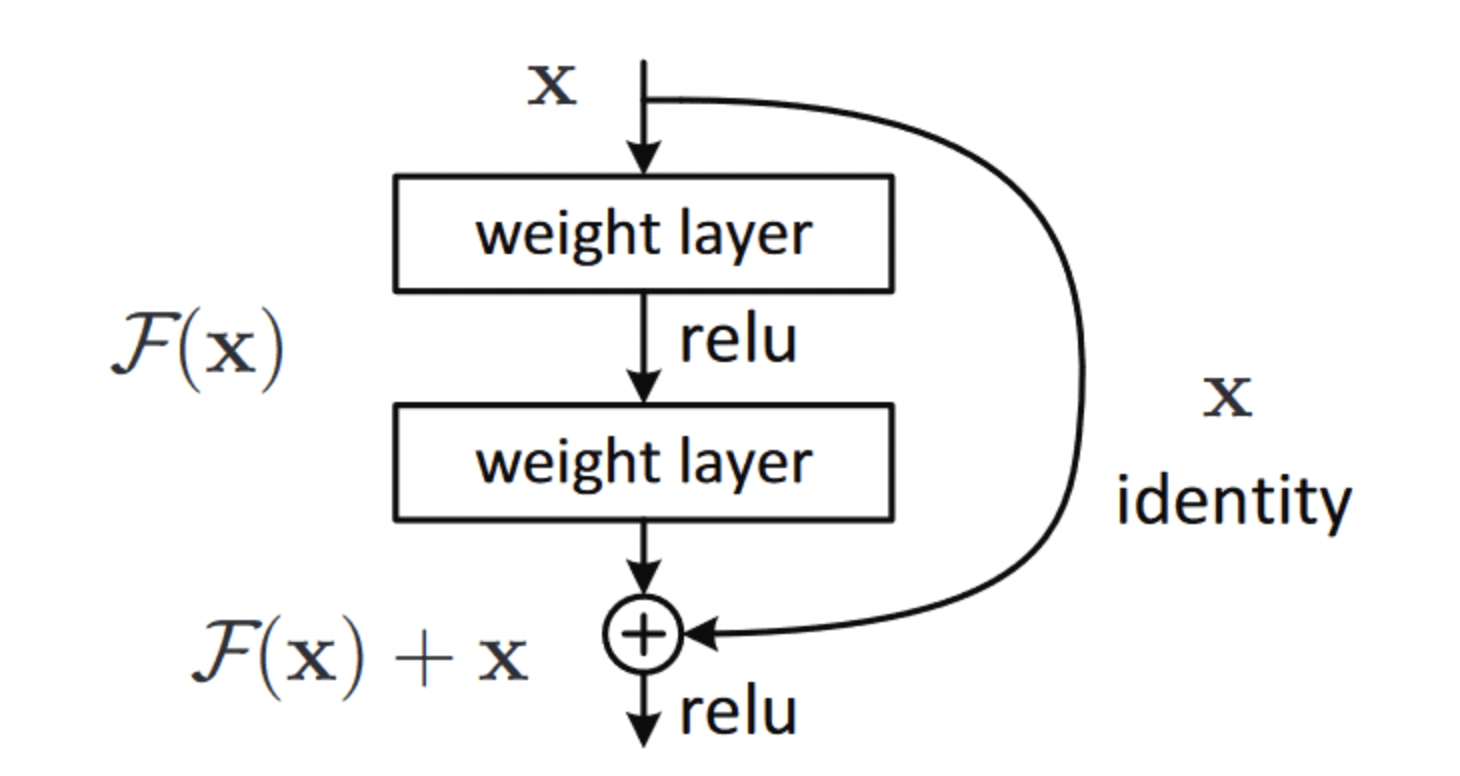 An Introduction to Residual Skip Connections and
