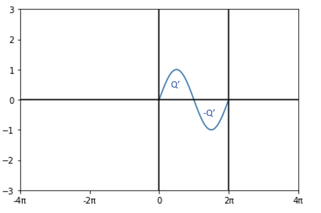 The Fourier Transform and Its Math Explained From Scratch ...
