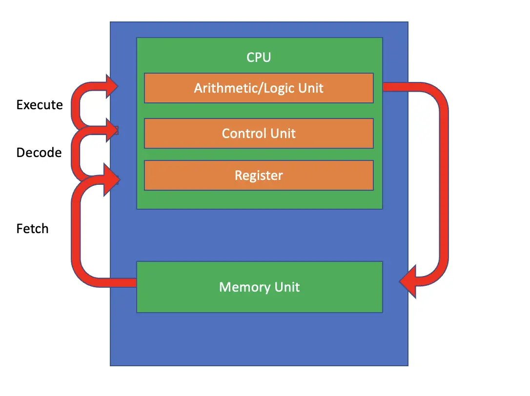 How Does A CPU Execute Instructions Understanding Instruction Cycles 