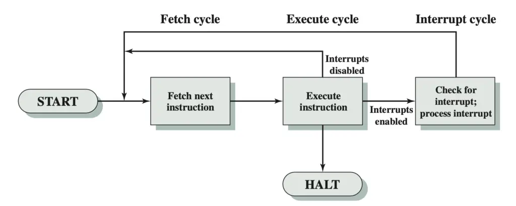 interrupt cycle